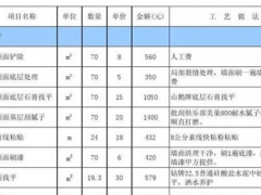 (預算清單解析) 130平米的房子裝修 簡裝預算清單解析